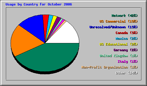 Usage by Country for October 2006