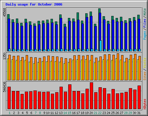 Daily usage for October 2006