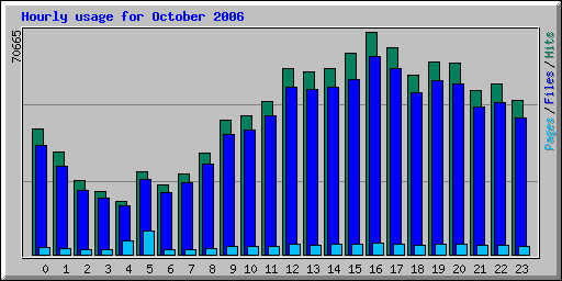 Hourly usage for October 2006